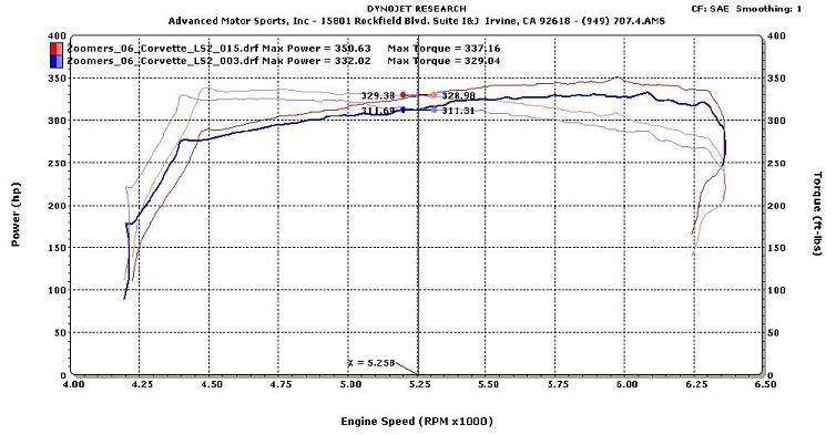 Name:  DYNO-ZOOMERS_LS2_C6_AFTER4207525.jpg
Views: 164
Size:  51.0 KB