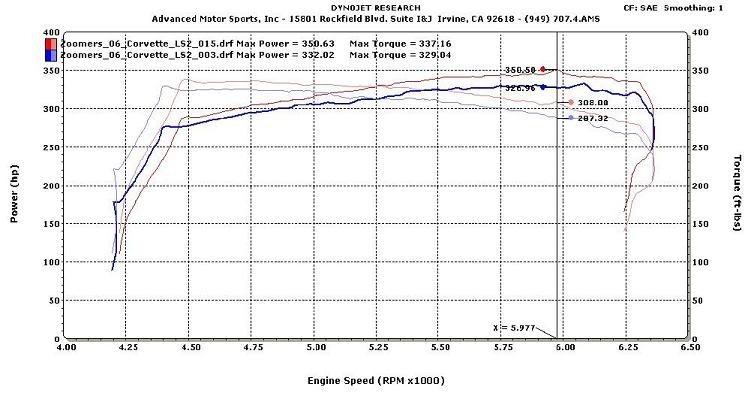 Name:  DYNO-ZOOMERS_LS2_C6_AFTER2207525.jpg
Views: 150
Size:  51.5 KB