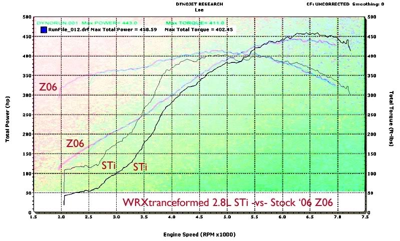 Name: STi-vs-Z06_dyno.jpg
Views: 17
Size: 103.0 KB